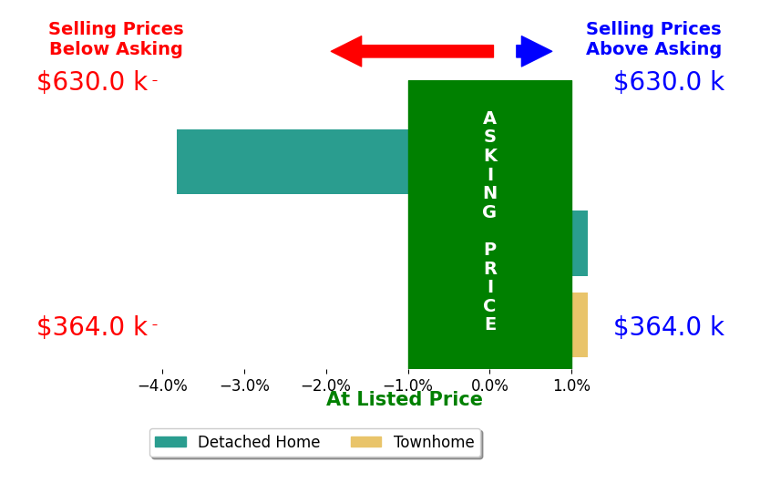 Jen Richards's sold homes closed 1.0% below asking on average, with 0 homes above, 1 below, and 2 at asking price.