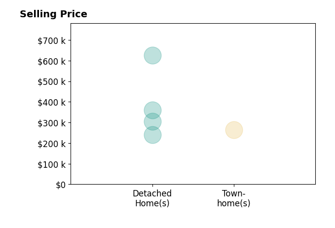 Jennifer Avery's sold homes include detached homes from $240K to $625K, townhomes at $265K.