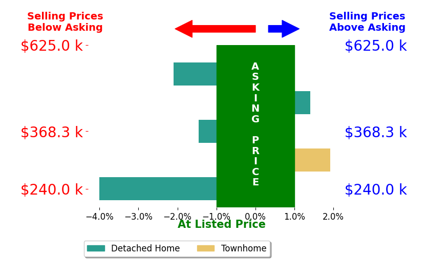 Jennifer Avery's sold homes closed 0.8% below asking on average, with 2 homes above, 3 below, and 0 at asking price.