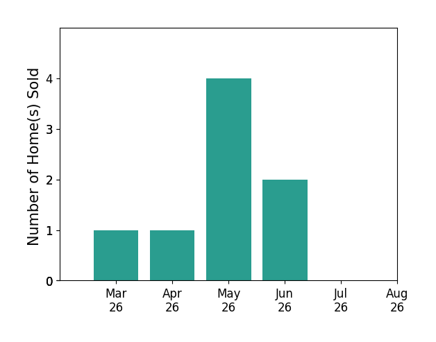 Lisa Cox sold 1 home in March 2026, 1 home in April 2026, 4 homes in May 2026, 2 homes in June 2026, for a total of 8 homes.
