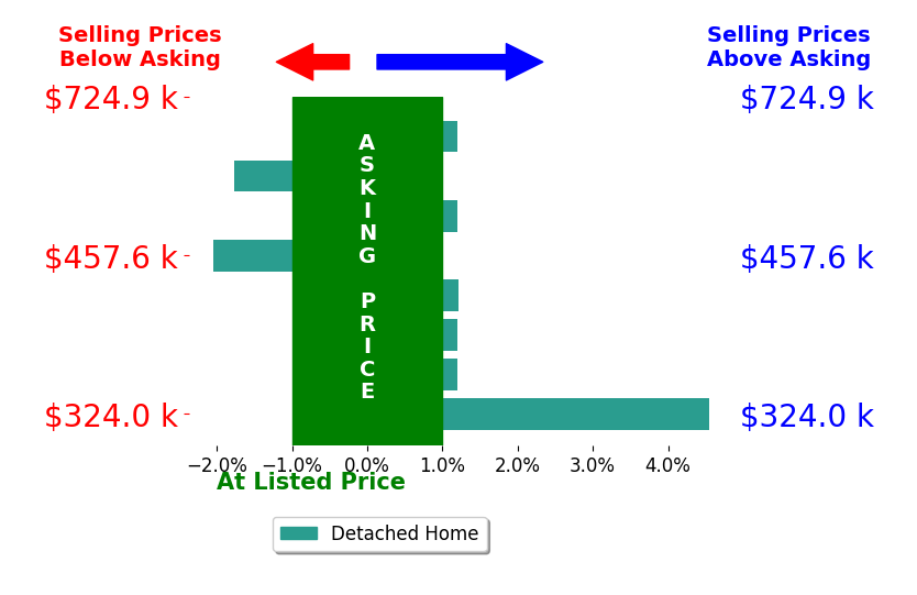 Lisa Cox's sold homes closed 0.1% above asking on average, with 2 homes above, 2 below, and 4 at asking price.