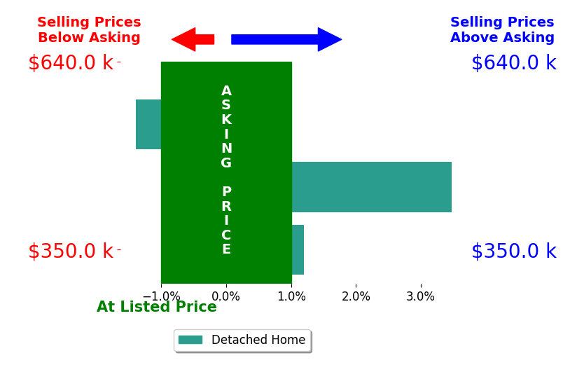 Bar chart comparing asking price vs selling price for Jeanne Mezzatesta