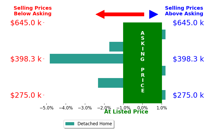 Renee Waymire's sold homes closed 1.6% below asking on average, with 0 homes above, 2 below, and 2 at asking price.