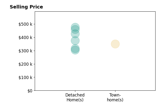 Histogram of home sales price ranges for Danny Mundy