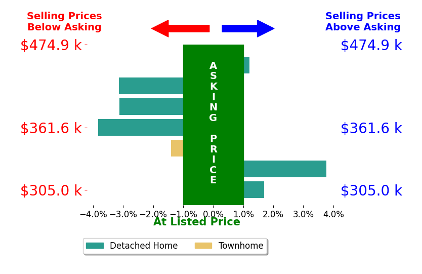 Bar chart comparing asking price vs selling price for Danny Mundy