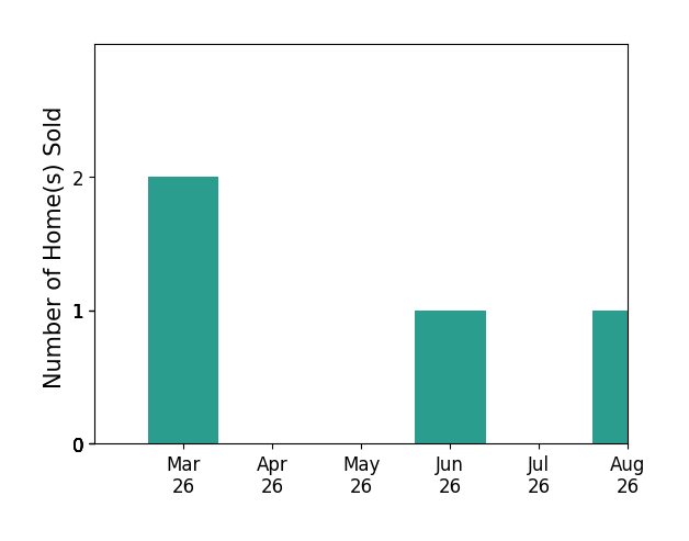 Karl Achstetter sold 2 homes in March 2026, 1 home in June 2026, for a total of 3 homes.