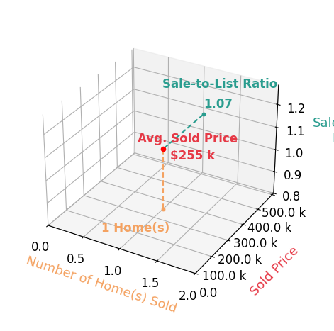 Bridget Aikens sold 1 homes with an average sold price of $255K and an average sale-to-list ratio of 106.7%.
