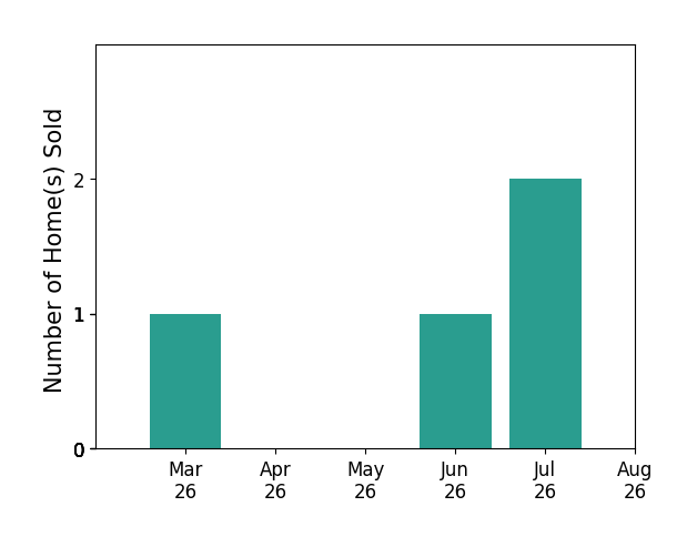 Matt Roberts sold 1 home in March 2026, 1 home in June 2026, for a total of 2 homes.