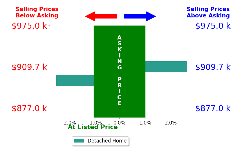 Matt Roberts's sold homes closed 0.1% above asking on average, with 1 homes above, 1 below, and 0 at asking price.
