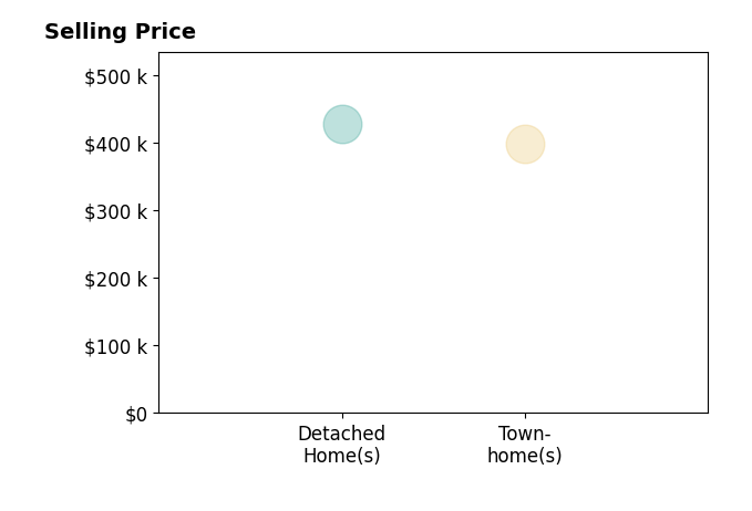 Kira Grubb's sold homes include detached homes at $427K, townhomes at $398K.