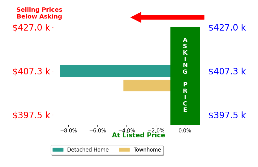 Kira Grubb's sold homes closed 6.4% below asking on average, with 0 homes above, 2 below, and 0 at asking price.