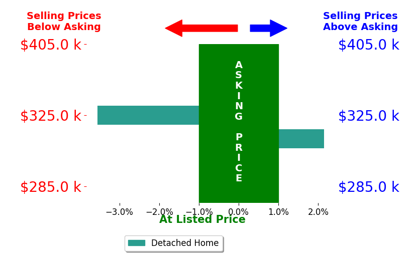 Barton Chasler's sold homes closed 0.7% below asking on average, with 1 homes above, 1 below, and 0 at asking price.