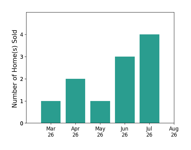 Traci Shoberg sold 1 home in March 2026, 2 homes in April 2026, 1 home in May 2026, 3 homes in June 2026, for a total of 7 homes.