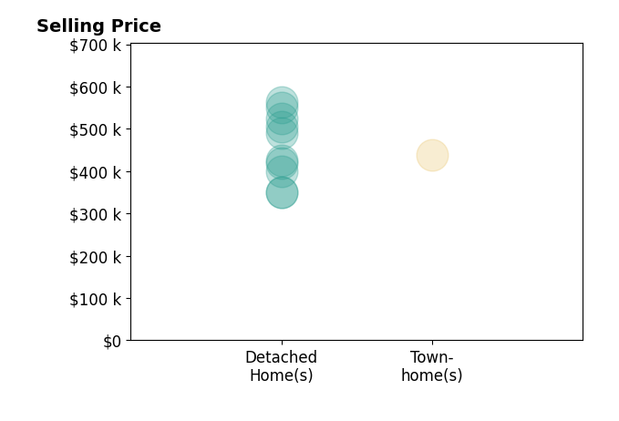 Traci Shoberg's sold homes include detached homes from $400K to $562K, townhomes at $439K.