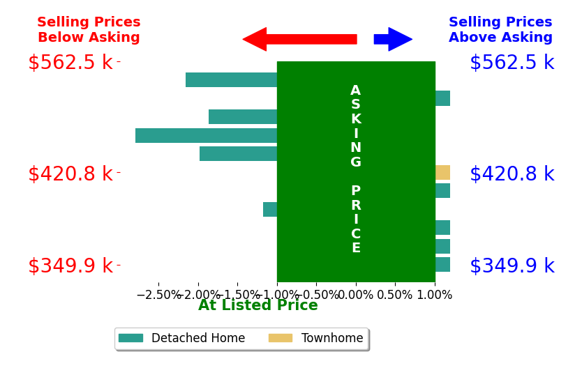Traci Shoberg's sold homes closed 0.9% below asking on average, with 0 homes above, 3 below, and 4 at asking price.