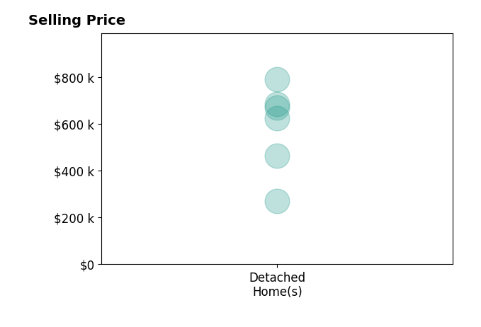 Michele Gibson's sold homes include detached homes from $270K to $790K.