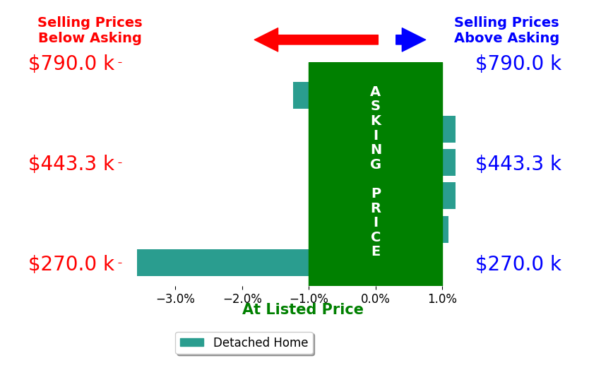 Michele Gibson's sold homes closed 0.6% below asking on average, with 1 homes above, 2 below, and 3 at asking price.