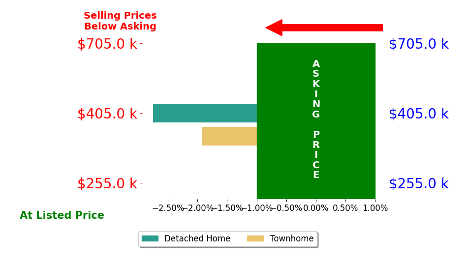 Amanda Gulla's sold homes closed 2.7% below asking on average, with 0 homes above, 1 below, and 0 at asking price.