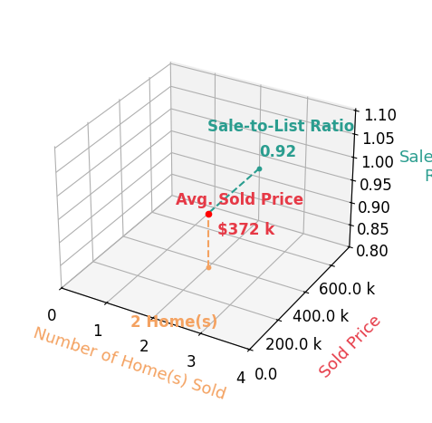 Chart showing sale-to-list price ratio for Heather Sutphin