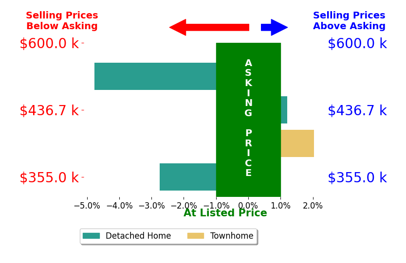 Chase Presgraves's sold homes closed 1.2% above asking on average, with 1 homes above, 0 below, and 1 at asking price.