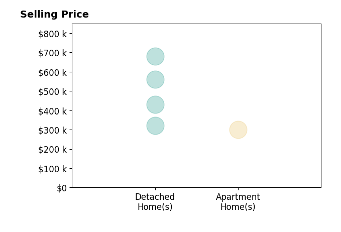 Sharon Farinholt's sold homes include apartment homes at $300K, detached homes from $321K to $679K.