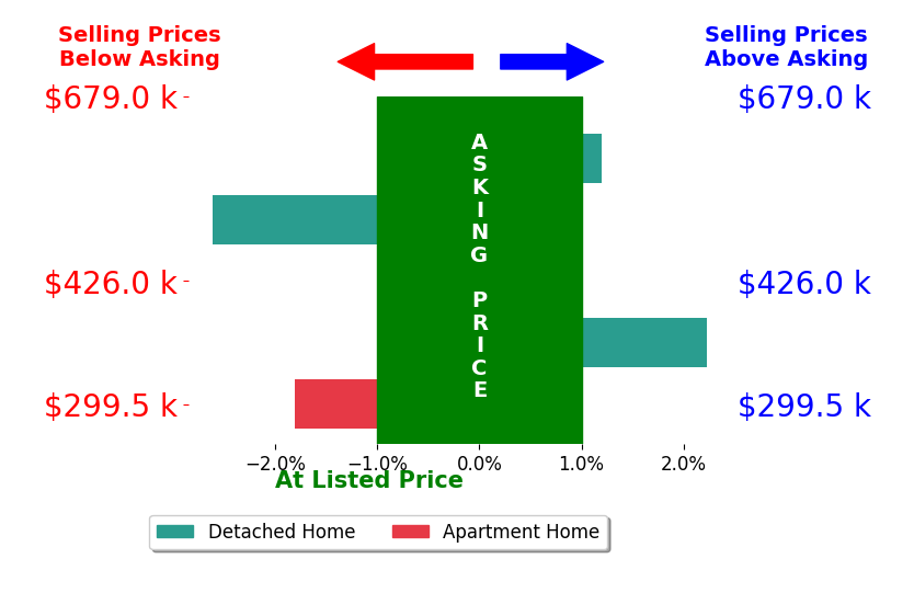 Sharon Farinholt's sold homes closed 0.2% below asking on average, with 1 homes above, 2 below, and 2 at asking price.