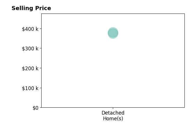 Elizabeth McDonald's sold homes include detached homes from $375K to $380K.