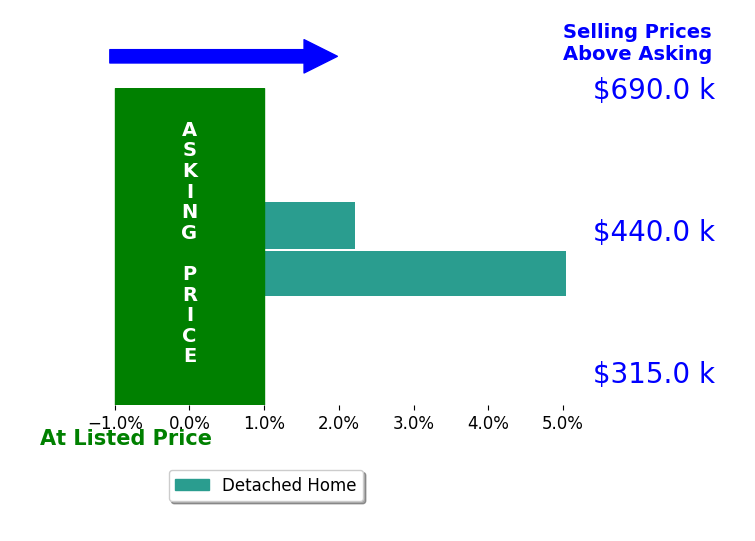 Katrina M Smith's sold homes closed 3.6% above asking on average, with 2 homes above, 0 below, and 0 at asking price.