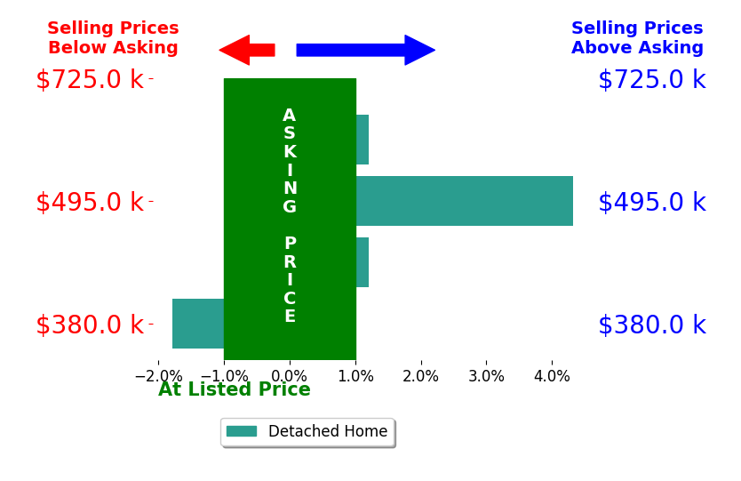 Lisette B Turner's sold homes closed 0.9% above asking on average, with 1 homes above, 1 below, and 2 at asking price.