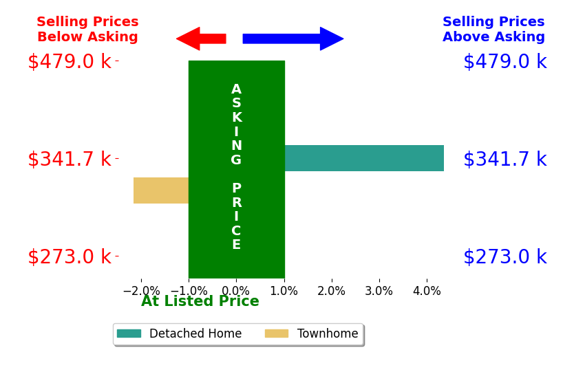 Richard Butcher's sold homes closed 1.1% above asking on average, with 1 homes above, 1 below, and 0 at asking price.