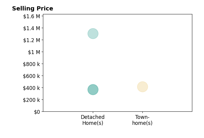 Steve Bingham's sold homes include detached homes from $367K to $1.3M, townhomes at $415K.