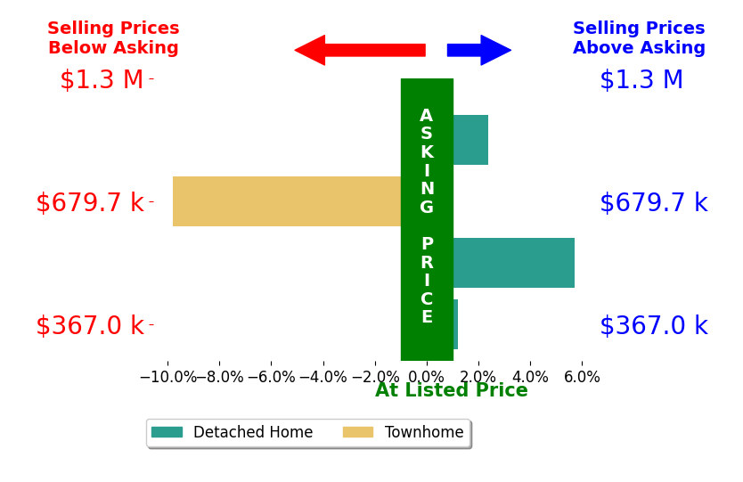 Steve Bingham's sold homes closed 0.3% below asking on average, with 2 homes above, 1 below, and 1 at asking price.