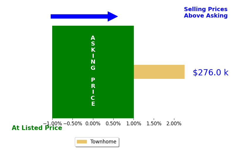 Cynthia Holt's sold homes closed 2.3% above asking on average, with 1 homes above, 0 below, and 0 at asking price.