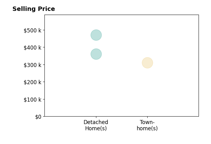 Rex Petrey's sold homes include detached homes from $360K to $470K, townhomes at $310K.