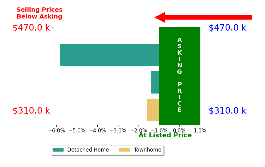 Rex Petrey's sold homes closed 2.9% below asking on average, with 0 homes above, 3 below, and 0 at asking price.