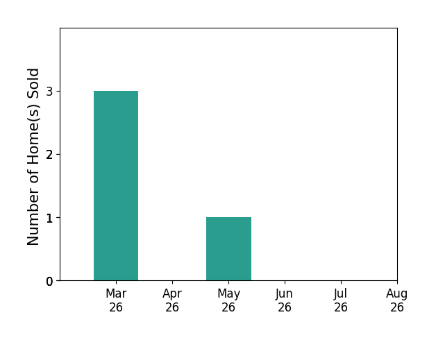 Anne McIntosh sold 3 homes in March 2026, 1 home in May 2026, for a total of 4 homes.