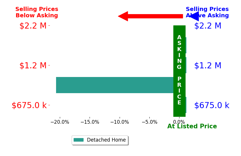 Maria Eldredge's sold homes closed 5.3% below asking on average, with 0 homes above, 1 below, and 3 at asking price.