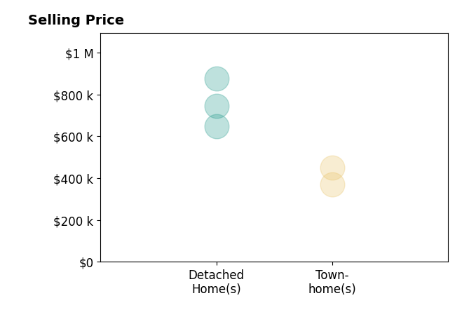 Lisa Bergman's sold homes include detached homes from $650K to $875K, townhomes from $369K to $450K.