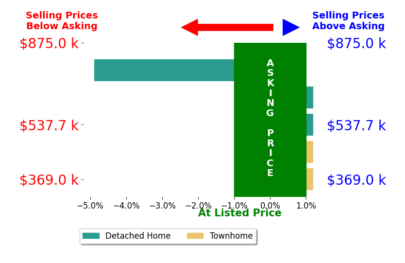 Lisa Bergman's sold homes closed 1.1% below asking on average, with 0 homes above, 1 below, and 4 at asking price.