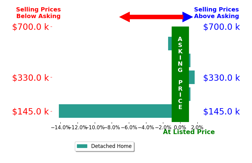 Phyllis Guthrie's sold homes closed 2.8% below asking on average, with 1 homes above, 2 below, and 2 at asking price.