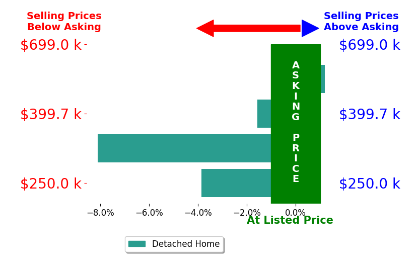 Brian Doman's sold homes closed 3.4% below asking on average, with 0 homes above, 3 below, and 1 at asking price.