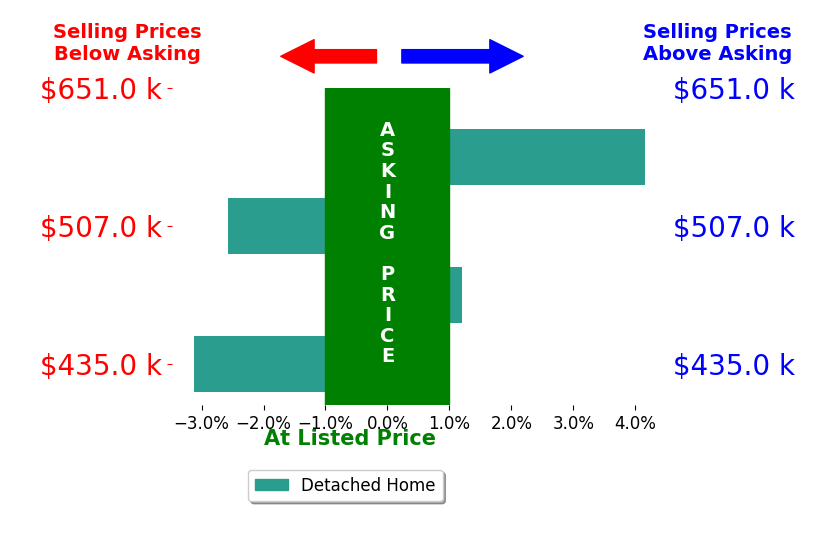 Dunia Woodward's sold homes closed 0.4% below asking on average, with 1 homes above, 2 below, and 1 at asking price.