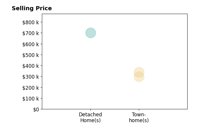 Lisa Gill's sold homes include townhomes from $299K to $340K.