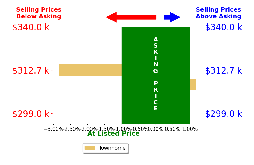 Lisa Gill's sold homes closed 1.4% below asking on average, with 0 homes above, 1 below, and 1 at asking price.