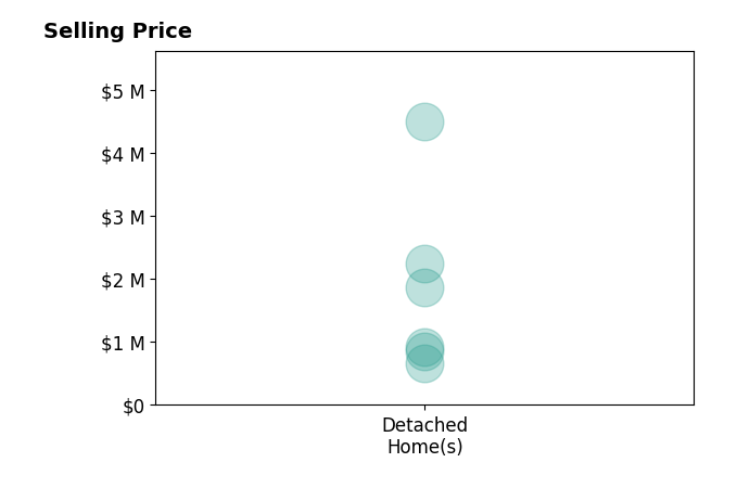Cricket Bedford's sold homes include detached homes from $669K to $4.5M.