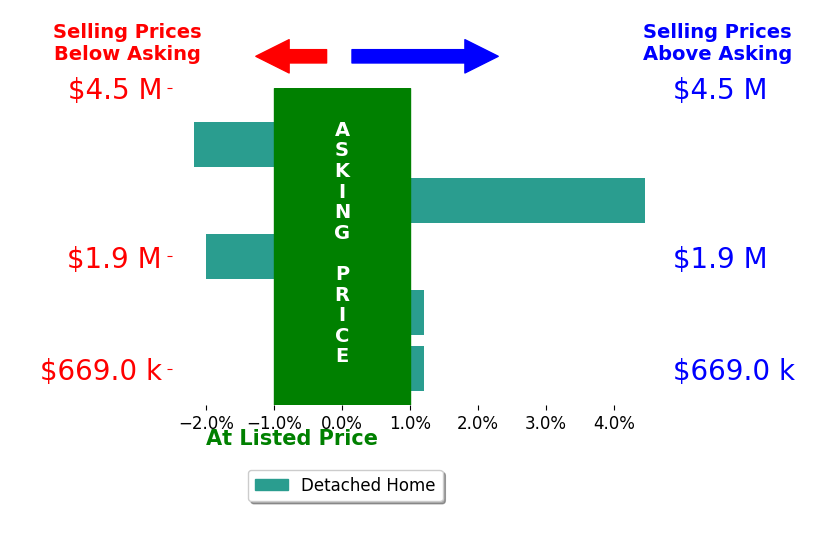Cricket Bedford's sold homes closed 0.1% above asking on average, with 1 homes above, 2 below, and 2 at asking price.