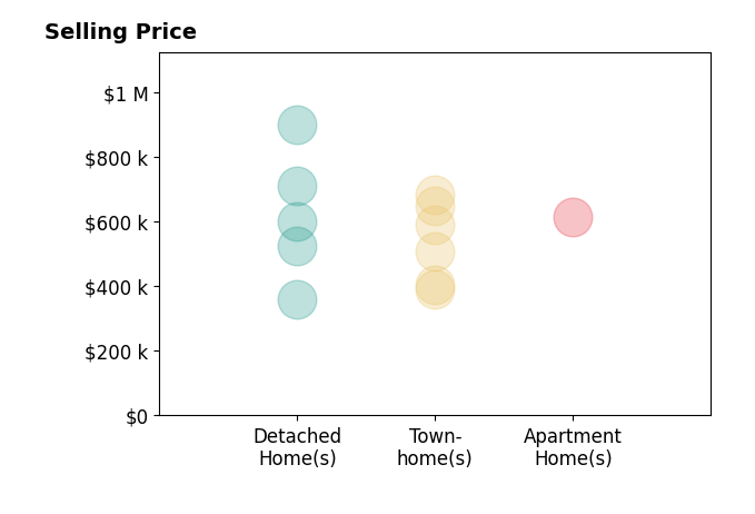 Brittney Hunt's sold homes include detached homes from $525K to $900K, townhomes from $390K to $685K, apartment homes at $615K.