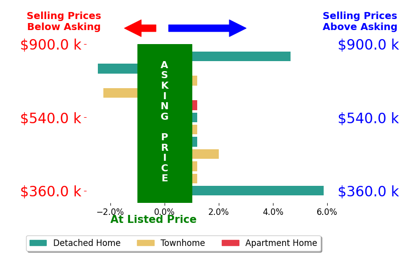 Brittney Hunt's sold homes closed 0.6% above asking on average, with 2 homes above, 1 below, and 6 at asking price.