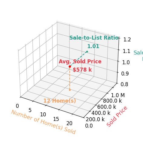 Brittney Hunt sold 9 homes with an average sold price of $592K and an average sale-to-list ratio of 100.6%.