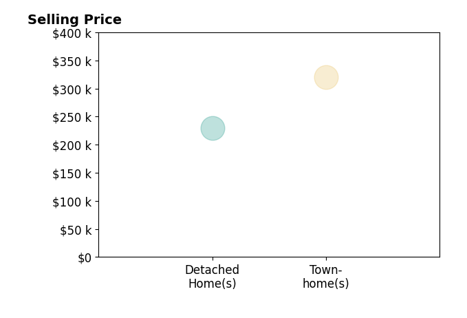 Chad Lesman's sold homes include detached homes at $230K, townhomes at $320K.